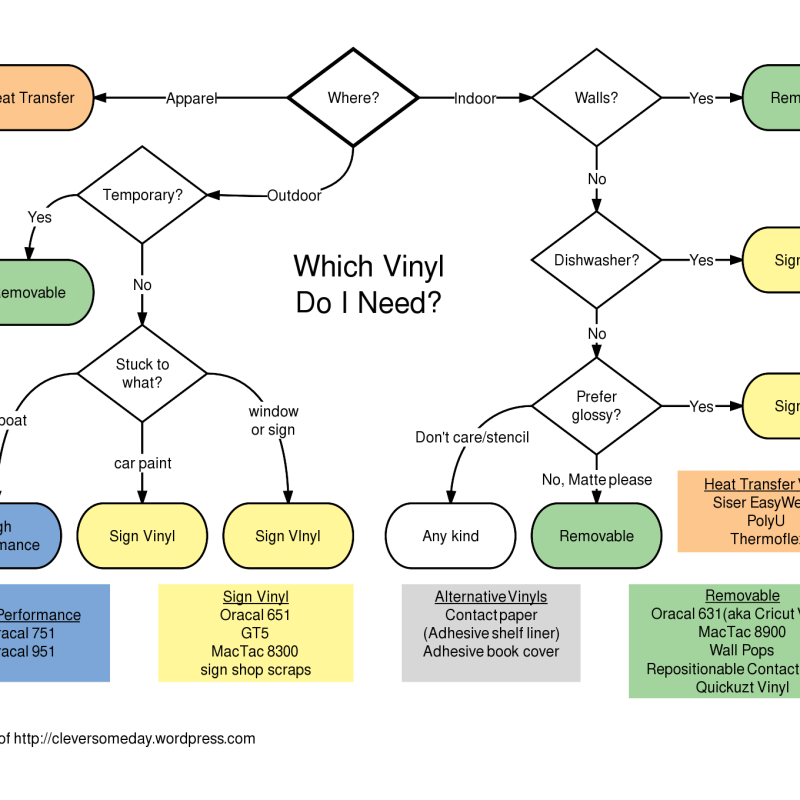 Which vinyl do I need?